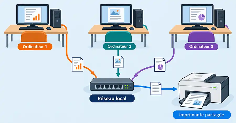 Exemple d'ordinateur connectés à une imprimante
