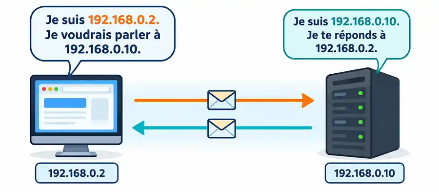 Echange grâce à l'IP