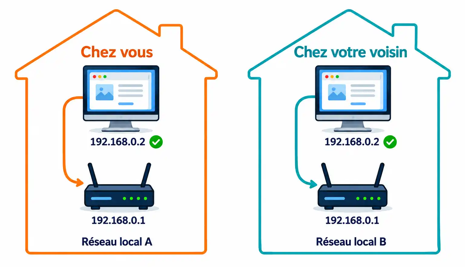 Même adresse privée, deux réseaux distincts : aucun confllit