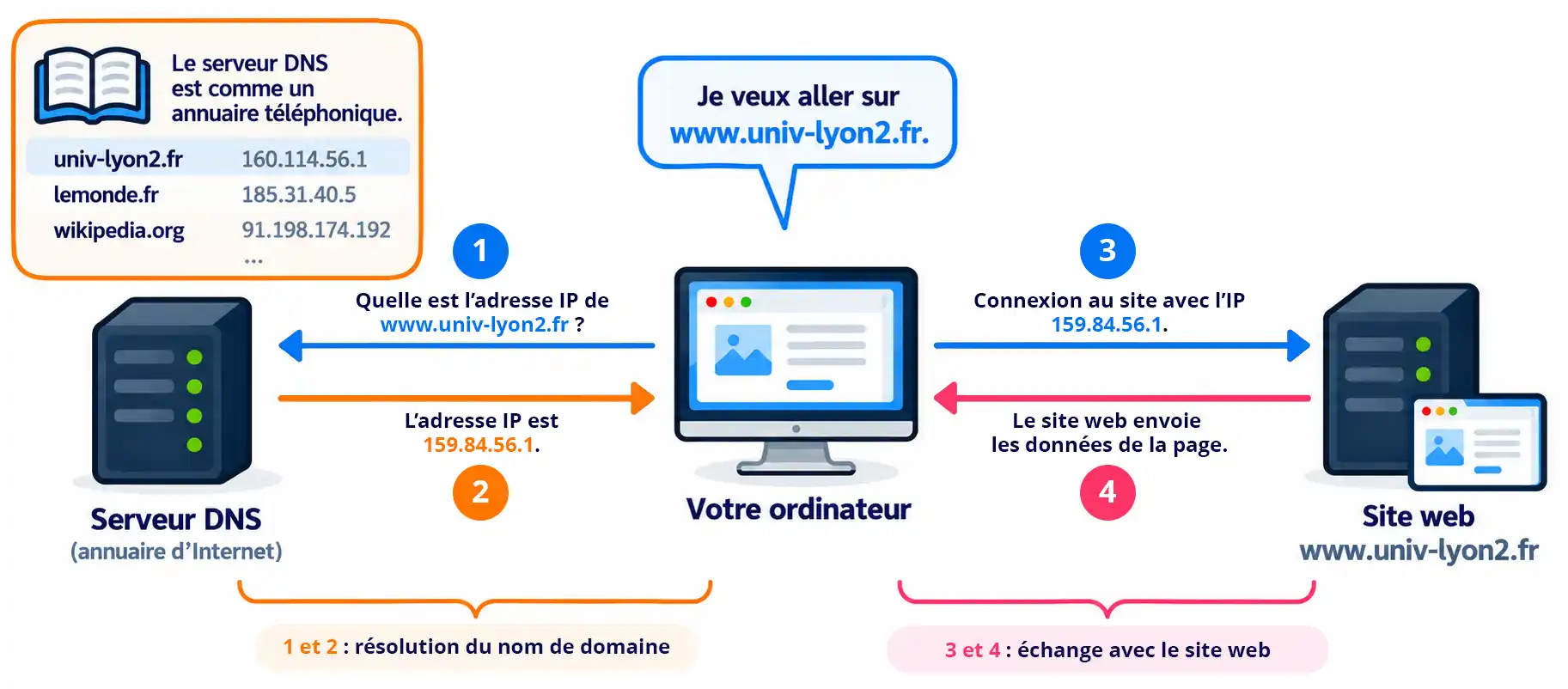 Résolution nom de domaine simplifié