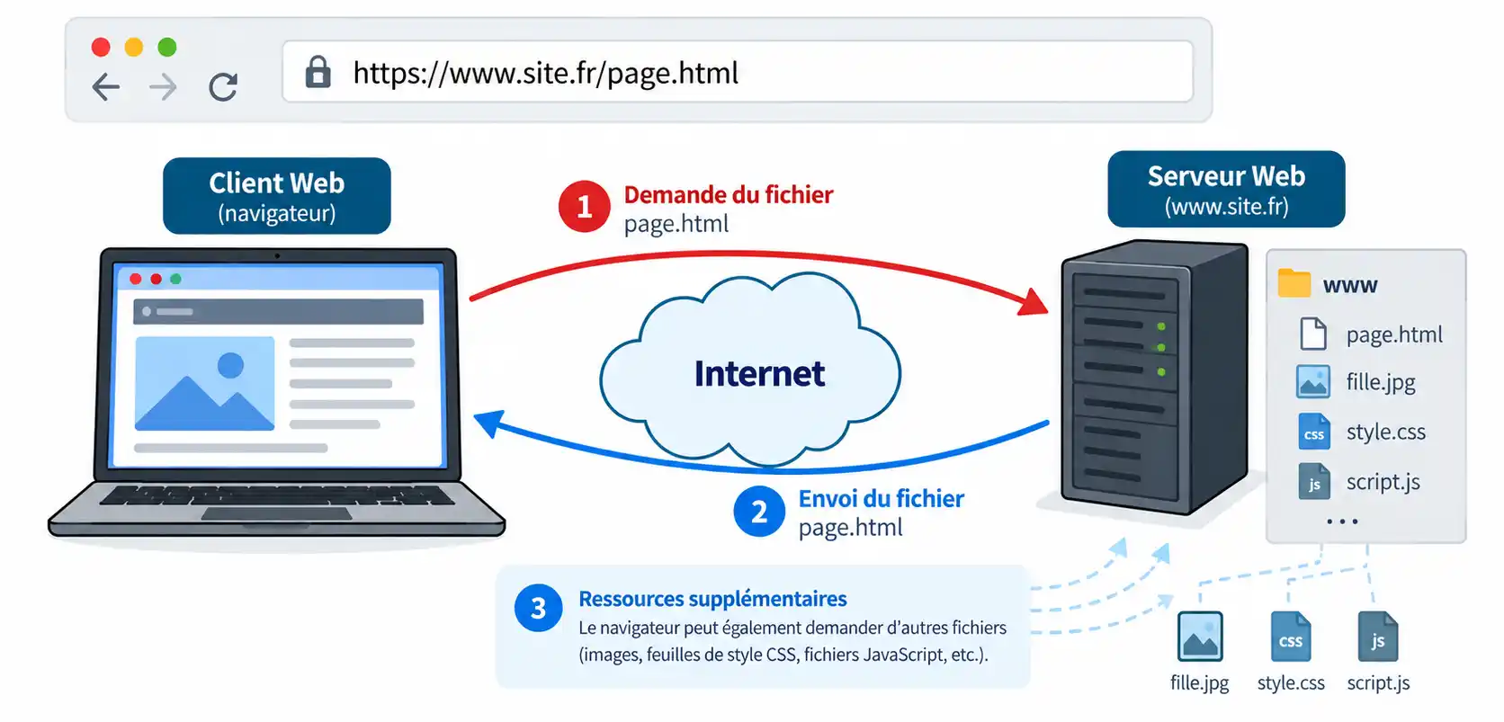 Consultation d'un page web en ligne
