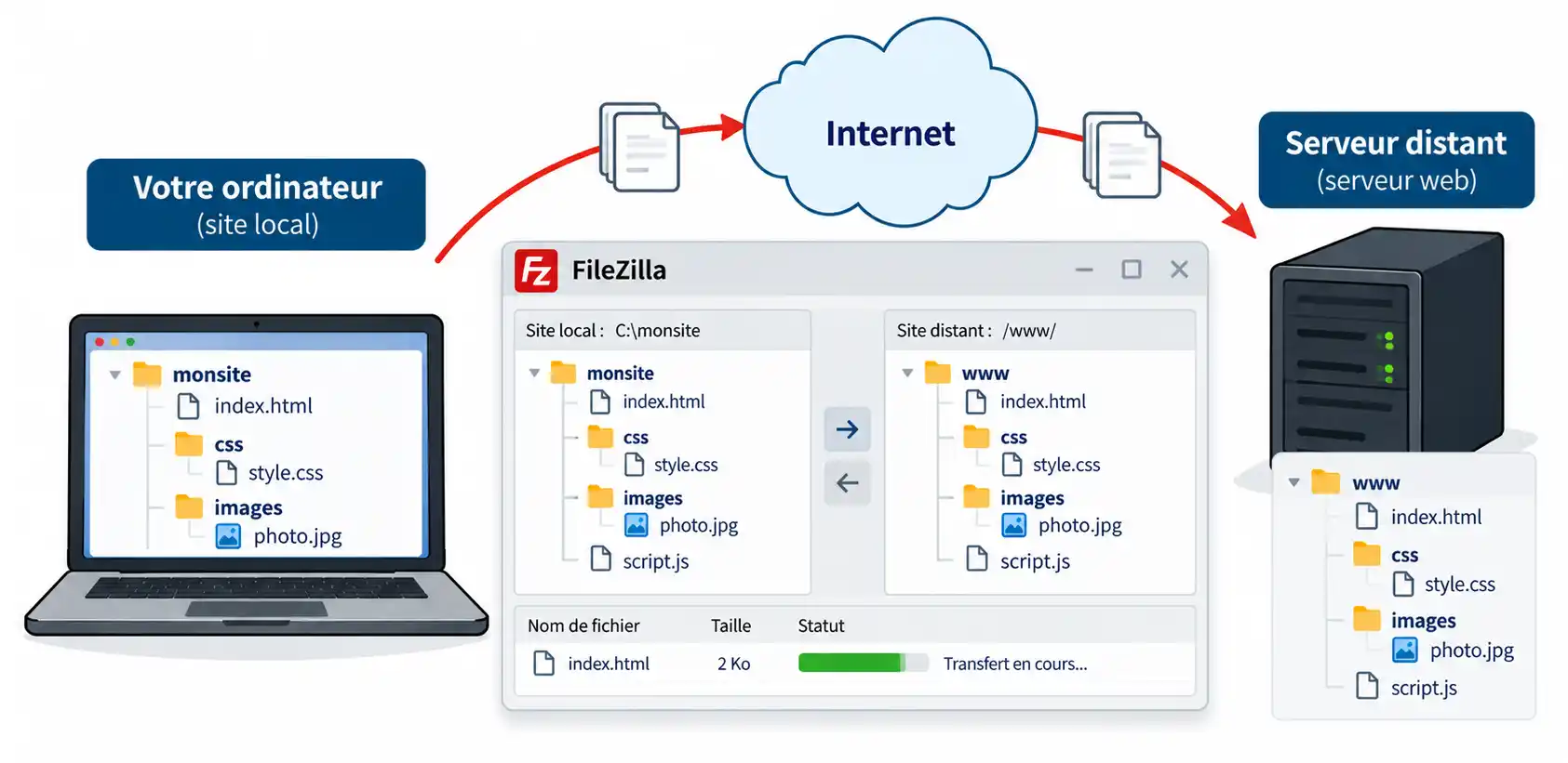 Mise en ligne d'un site