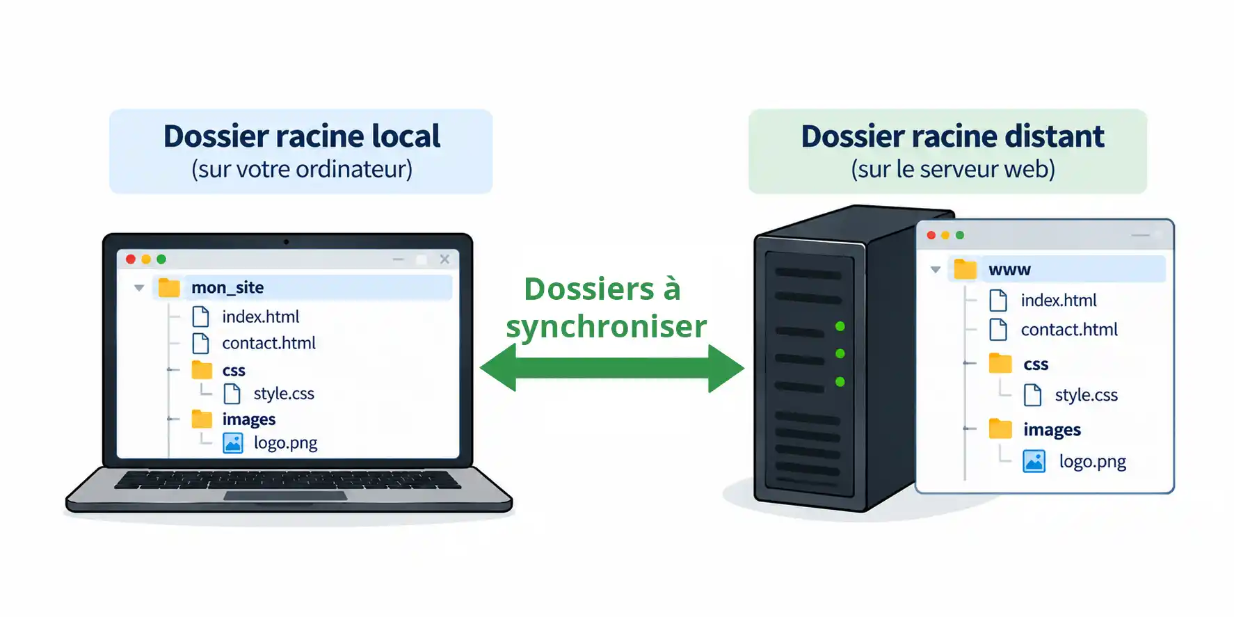 Dossiers racine à synchroniser