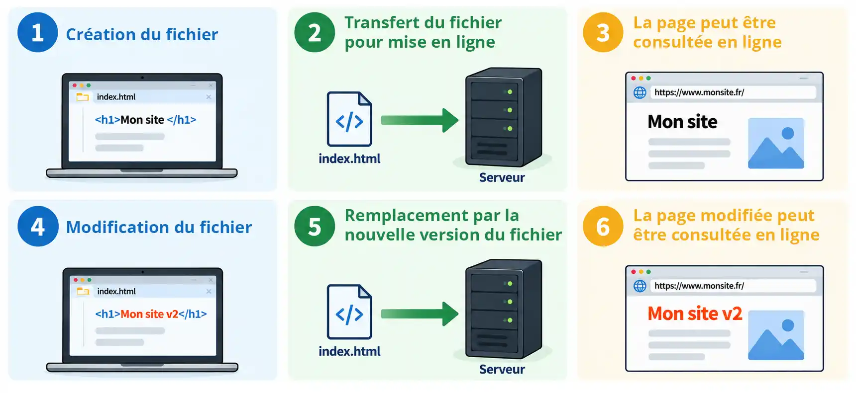 Mise en ligne de modification

