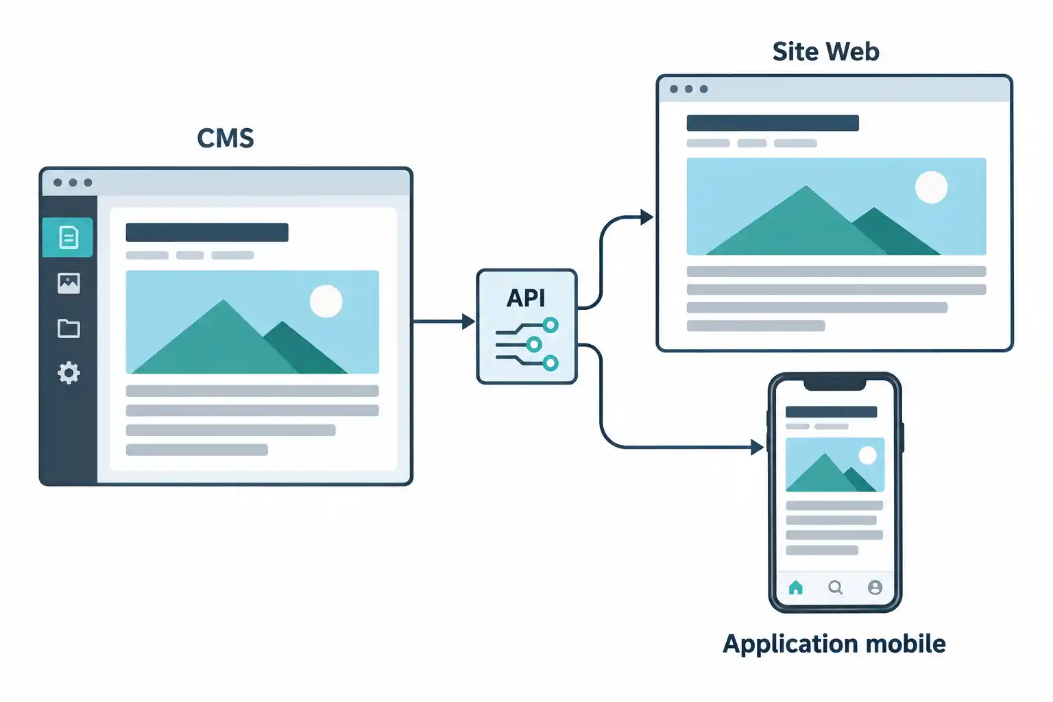Principe d'un CMS headless
