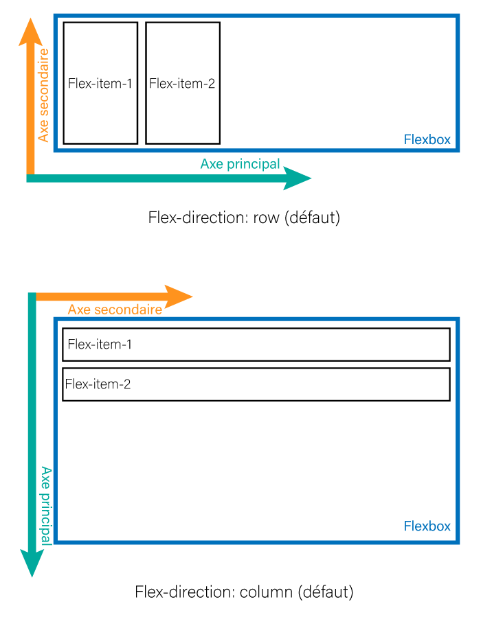 Axes principal vs secondaire